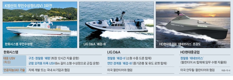 ‘바다의 드론’ 무인수상정, K방산 새 먹거리로