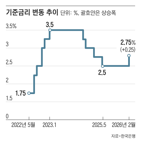 [경제포커스] 한은 금리 인상 vs 800조원 예산 확장