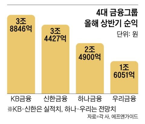 KB 3조8800억, 신한 3조4400억… 상반기 순이익 역대 최대