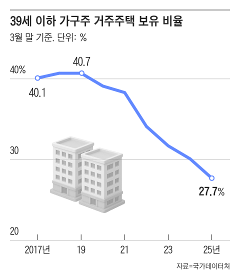 2030 ‘이유 있는 분노’… 주택보유율 20%대 추락