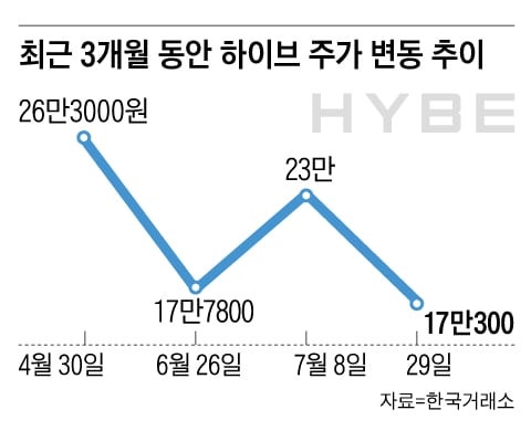 하이브, 2분기 실적 날았다… 영업이익 1700억 사상 최대