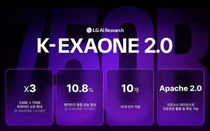LG, 성능 3배 커진 ‘K-엑사원 2.0’ 공개