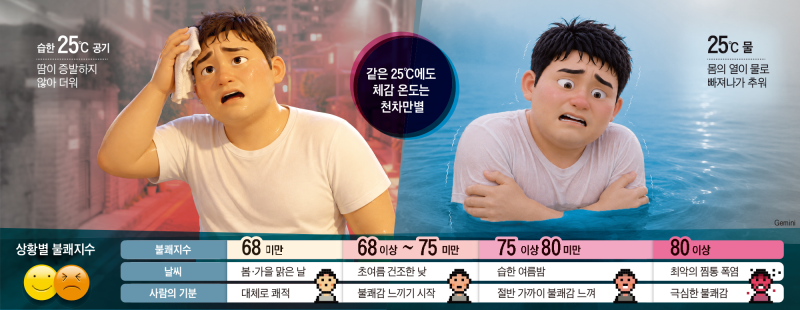 [민태기의 사이언스토리] 25℃는 왜 덥기도 하고 춥기도 할까, 비밀은 ‘숨은 열’에 있다