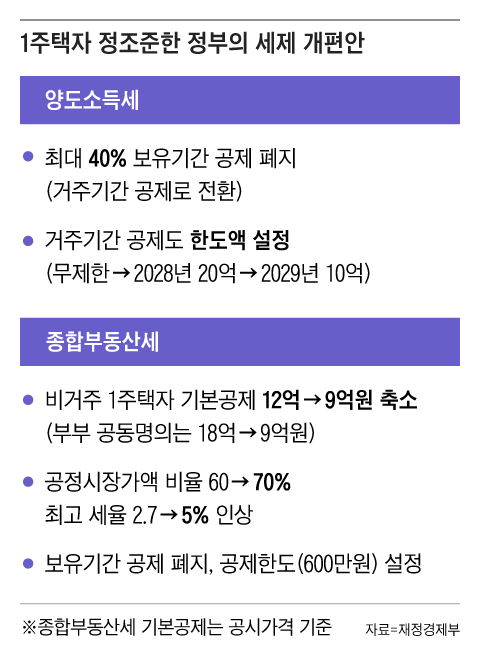 [사설] “세금으로 집값 잡지 않겠다”더니 1주택자까지 징벌적 과세