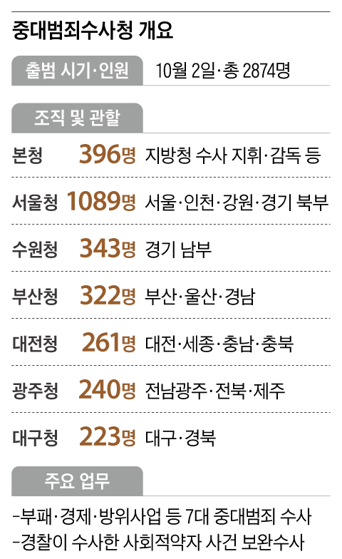 지방 중수청 전국에 6곳뿐… 속초 피해자, 서울까지 가야