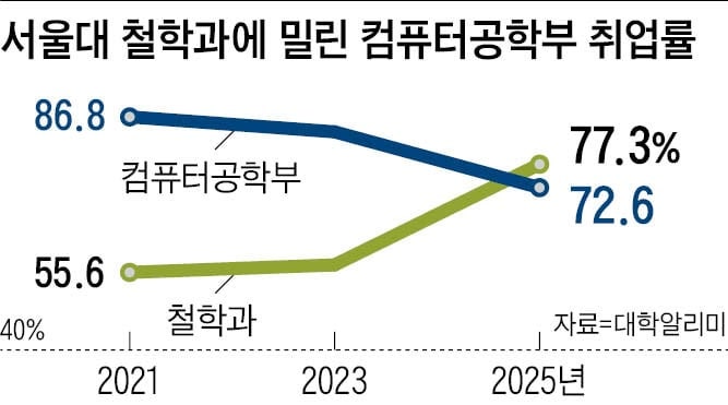 [단독] “AI 시대에 컴공은 주산 배우는 셈… 차라리 취업 잘 되는 철학과로”