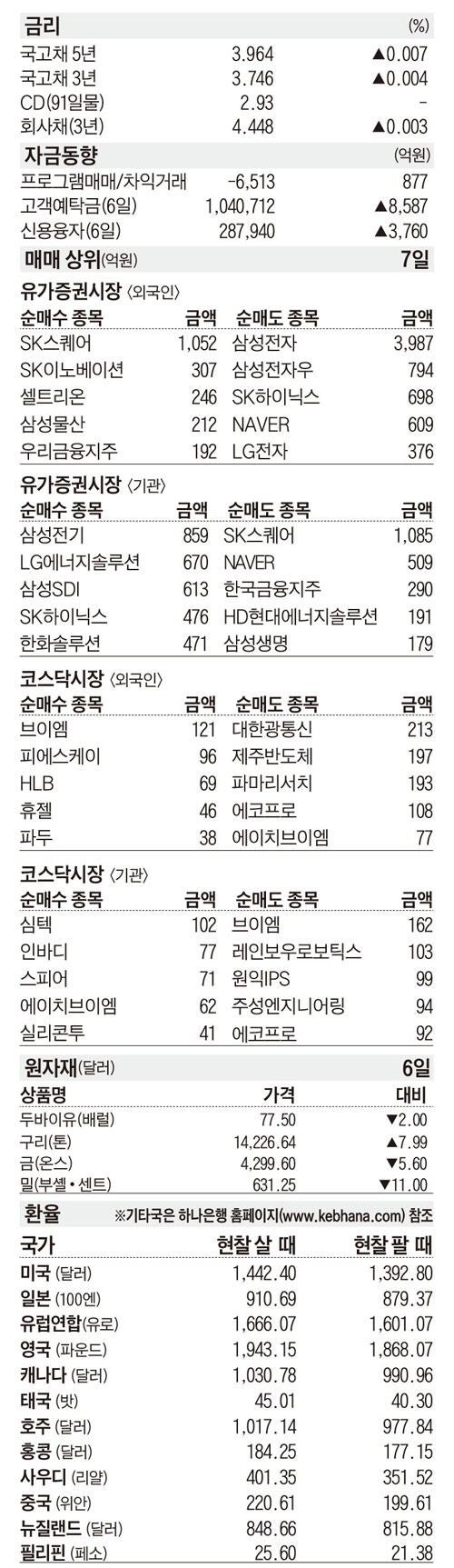 [주식 매매 상위 종목 및 환율] 2026년 8월 7일자