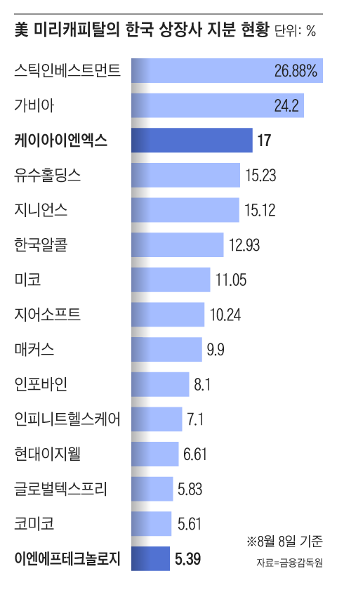 스틱인베스트먼트는 지난 1월 미리캐피탈이 창업자 지분을 인수해 최대주주에 올랐고,가비아는 최근 창업자 주도로 자발적 상장 폐지를 추진하며 공개 매수에 나선 상태다./그래픽=조선디자인랩 김영재