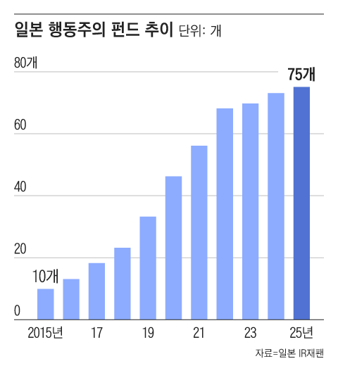 일본에서 활동하는 행동주의 펀드 수는 2015년 10개사에서 최근 75개사로 급증했다./그래픽=조선디자인랩 김영재