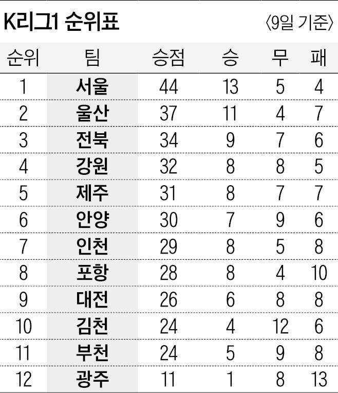 3연승 울산, 1위 싸움 불 붙였다