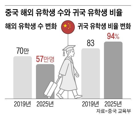 서방국가들이 비자 심사 강화하자 中 해외 유학생 6년새 13만명 감소