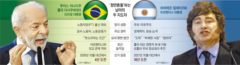 외교 관계까지 격하시켰다, 남미 두 앙숙 룰라·밀레이 ‘이념 전쟁’
