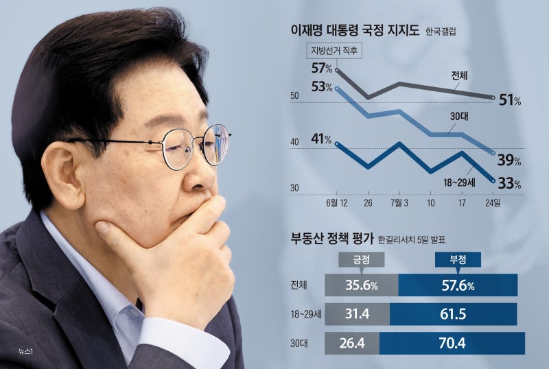 2030 지지율 급락에 놀랐나… 李, 연일 ‘청년 메시지’