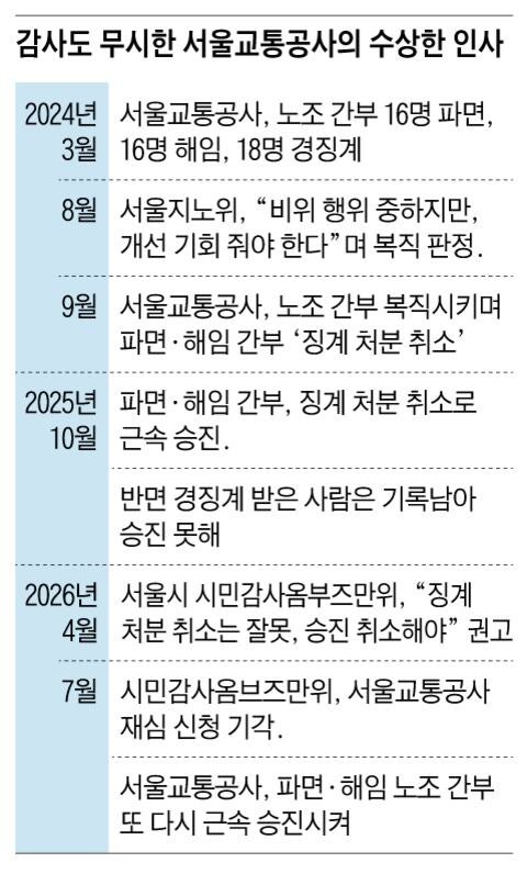 [단독] 서울시 감사위의 제동에도… 교통公 ’117일 결근' 노조 간부 승진