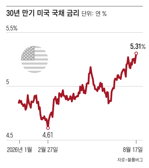 금리의 역습, 美·英·日 국채금리 급등