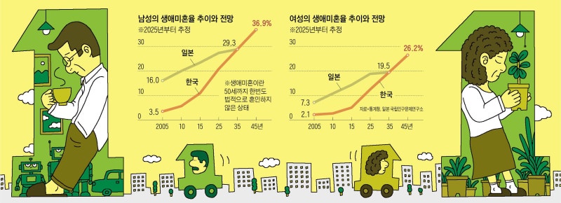 [전영수의 新인구문법] 급증한 평생 무혼… ‘나 홀로 50세의 삶’이 흔해진다