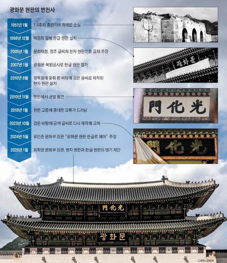 [논설실의 뉴스 읽기] 광화문 현판 교체 20년… ‘박정희 지우기’ 첫단추부터 잘못 꿰어