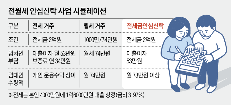 민간 월세 주택, 공공 전세로 바꿔 공급한다