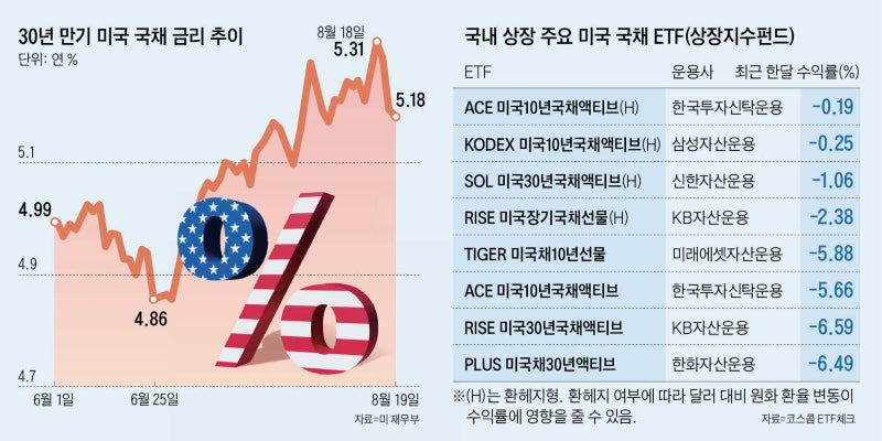 美 장기국채 금리 5%대… 어떻게 투자할까