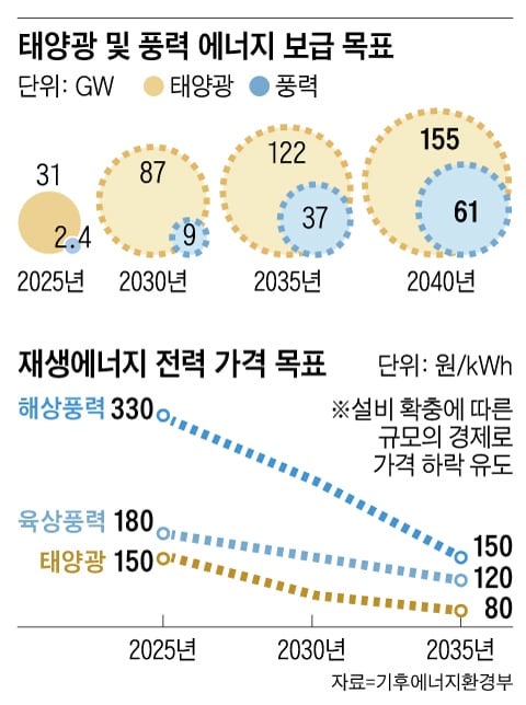 ‘서울 2배 넓이’ 124GW 태양광 설비 새로 짓는다