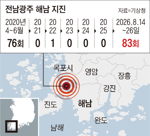 2주새 83차례 흔들… ‘해남 지진 미스터리’