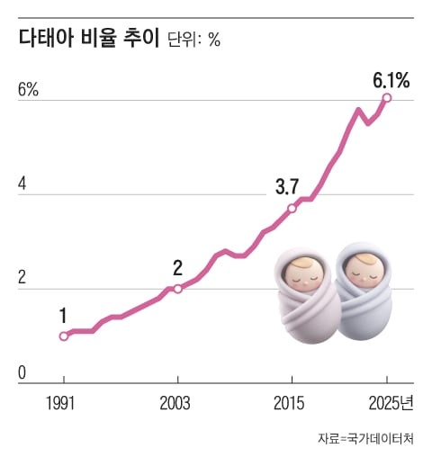쌍둥이 등 다태아, 작년 6% 넘어 최고
