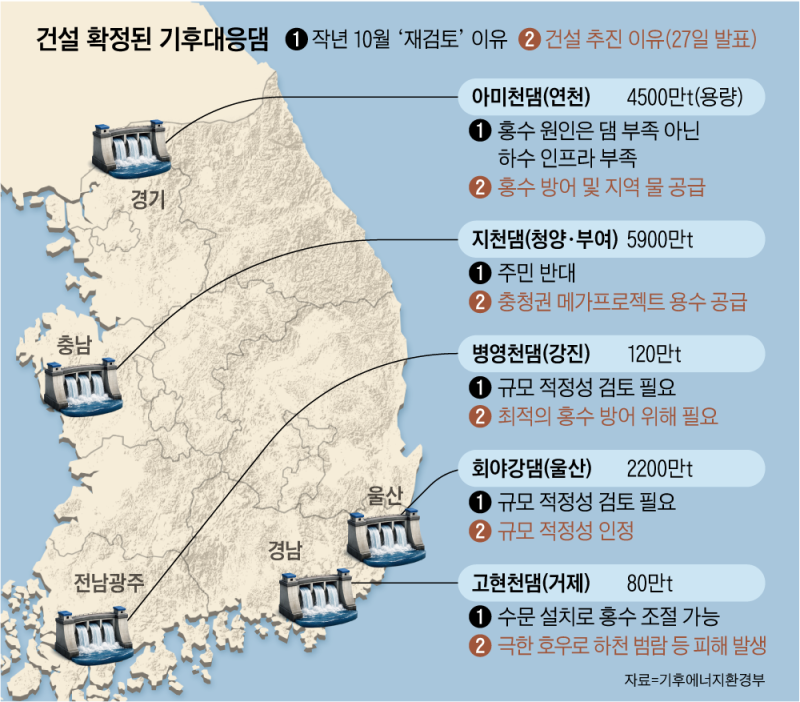 대안 찾겠다며 10개월 재검토했지만… 前정부의 ‘기후대응댐’ 5곳 건설 확정