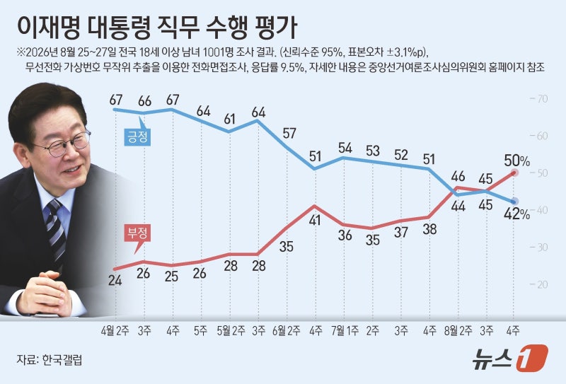 李대통령 <b>지지율</b>, 3%p 떨어진 42%... 역대 최저치