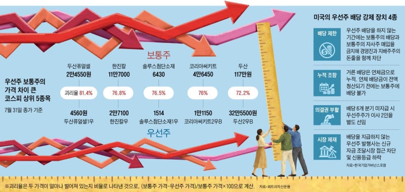 이름값 못하는 우선주… 보통주보다 45% 저렴