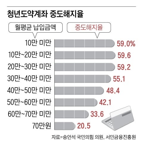 목돈 마련 돕는 ‘청년 적금’ 유지율도 양극화