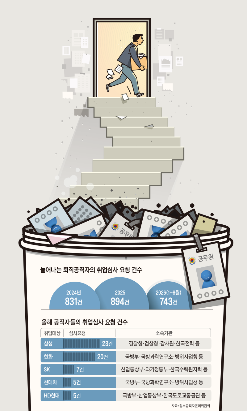 반도체·방산으로… ‘허리’ 나간 관가