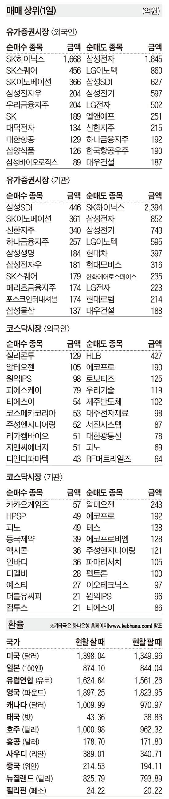 [주식 매매 상위 종목 및 환율] 2026년 8월 31일자