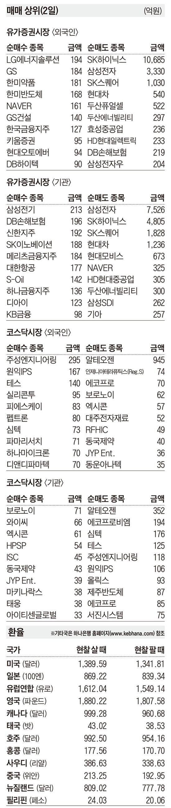 [주식 매매 상위 종목 및 환율] 2026년 9월 2일자
