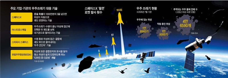 저궤도 붐비자… 우주 쓰레기 늘고, 교통체증도