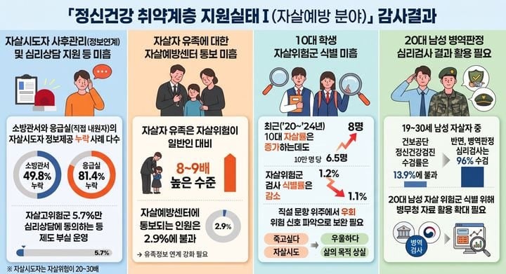 자살 시도자 절반, 사후 관리 못 받아