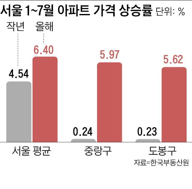 대출 규제 완화, 서울 외곽 집값 자극하나