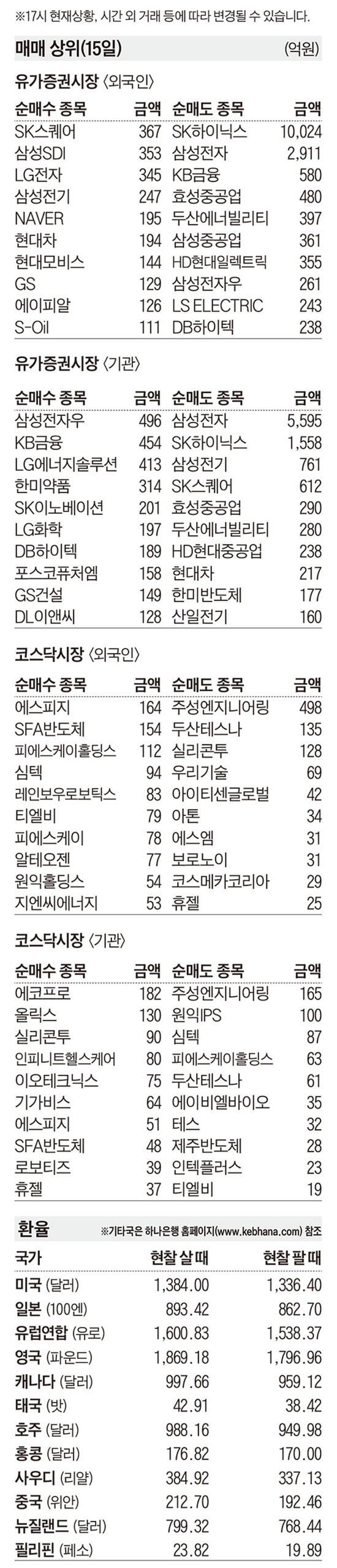 [주식 매매 상위 종목 및 환율] 2026년 9월 15일자