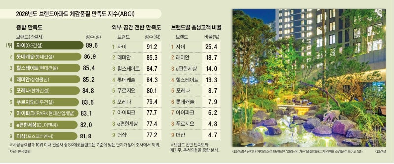 GS건설, 아파트 내·외부 공간 입주자 만족도 종합 1위