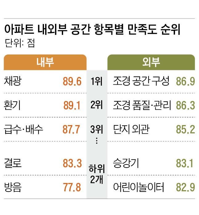 9개 브랜드 아파트 입주민 만족도… 채광·환기 가장 높고, 방음은 최저