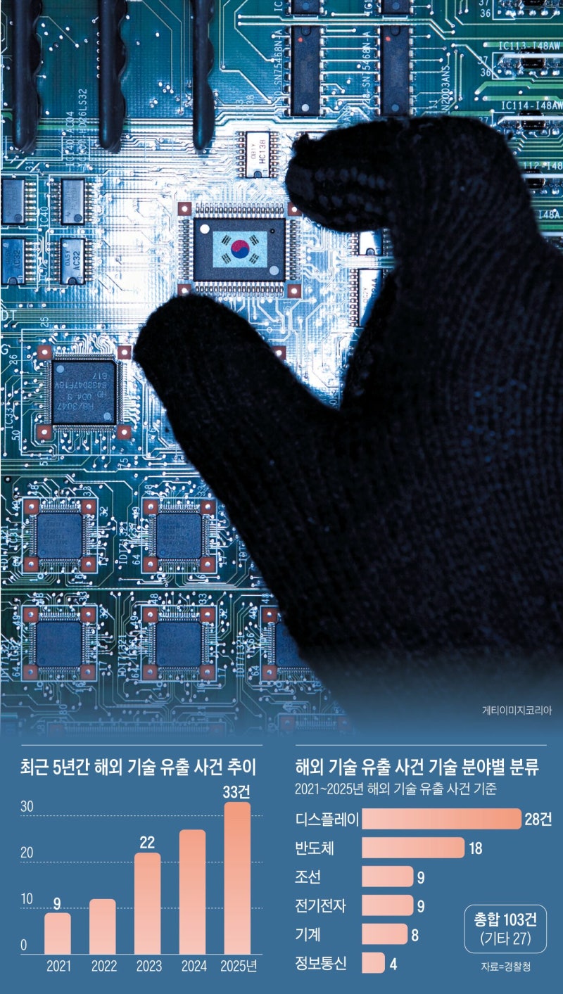 140만원 절도는 징역 3년, 300억 기술유출은 2년 4개월