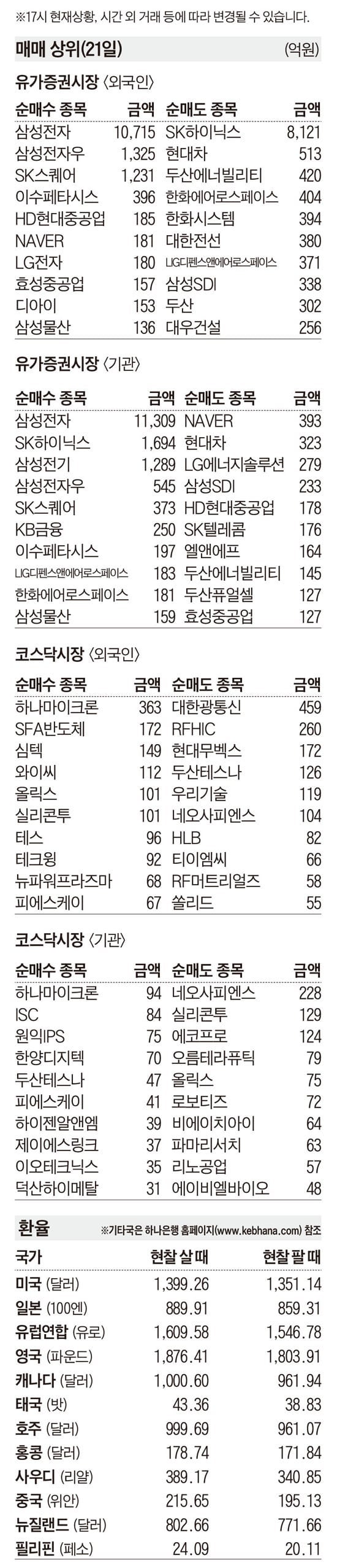 [주식 매매 상위 종목 및 환율] 2026년 9월 21일자