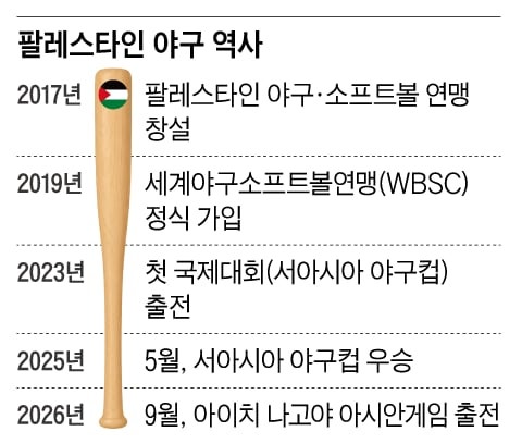 직접 배트 깎고 테니스볼 훈련… 폐허 속 꽃핀 야구의 꿈