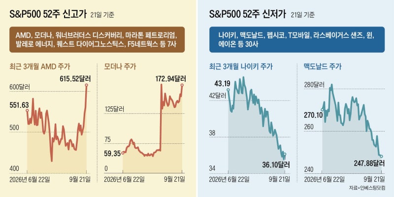 지수는 최고치 수준인데 S&P500 종목 60%는 약세