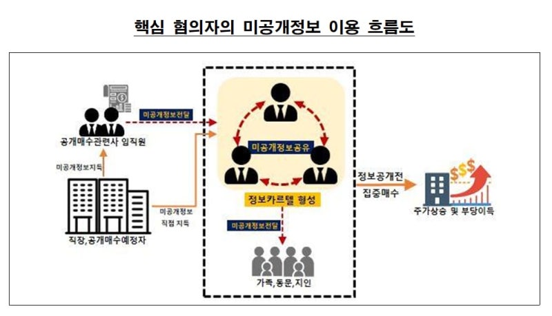 명문대 경영동아리 출신 ‘<b>정보 카르텔</b>’ <b>적발</b>…인수합병 정보로 200억 ...