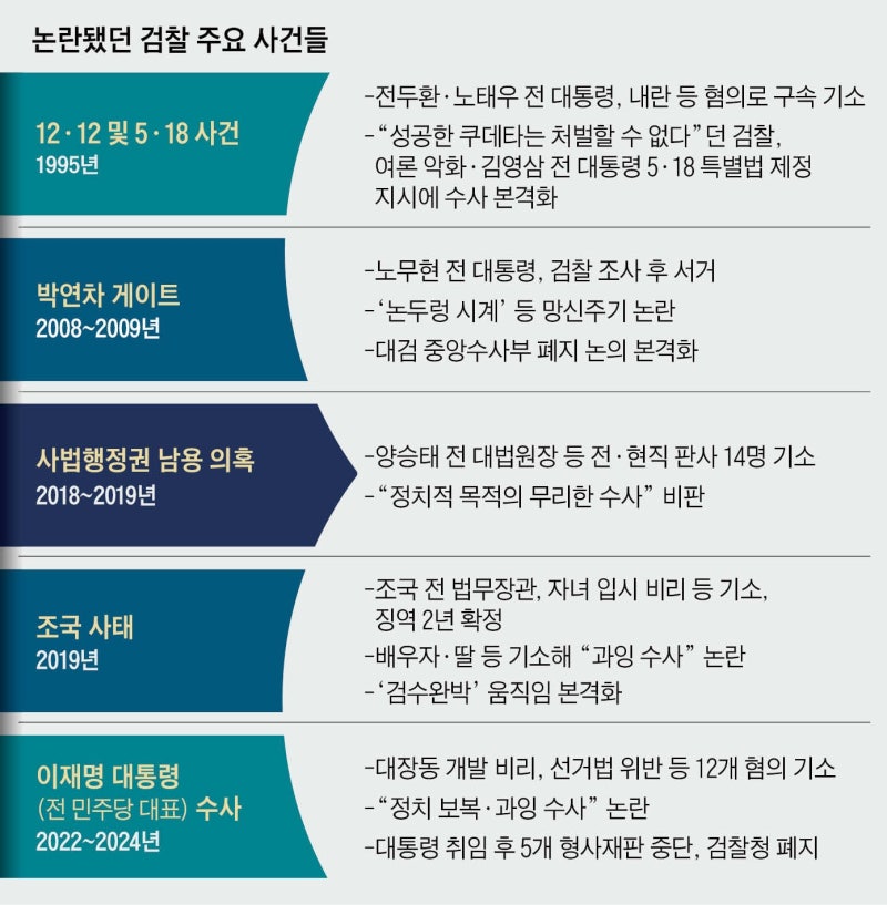 ‘거악 척결’ 상징이던 검찰, 李정부서 ‘거악’으로 몰려 간판 내려