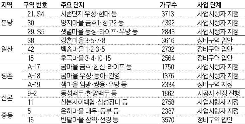 1기 신도시 재건축 선도지구 사업 현황