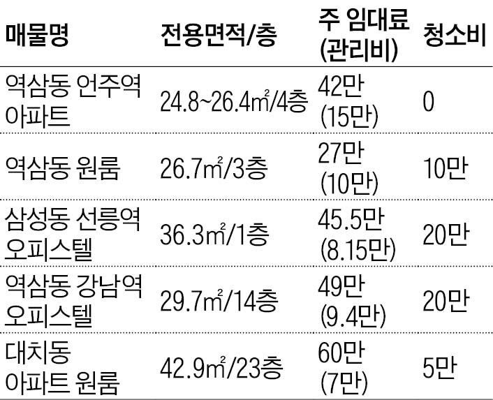 강남구 한 달 살기 좋은 출장 숙소 매물(단위:원)※10월3일 기준으로 보증금은 5곳 모두 30만원,최소 계약기간은 모두 1주.자료=단단홈즈