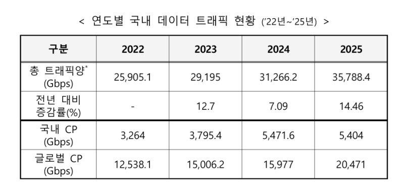 [단독] 국내 인터넷 트래픽 증가분 99% 해외 업체 몫