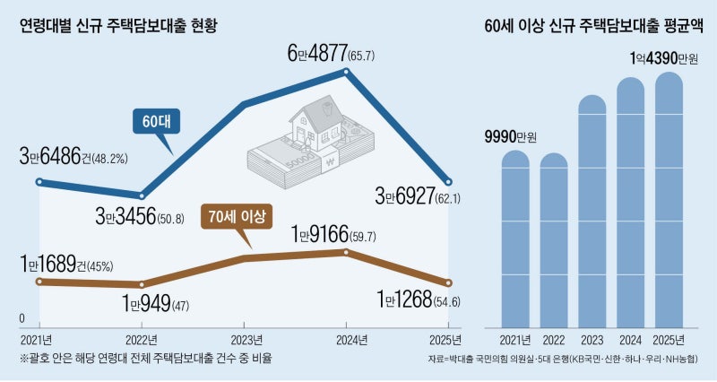 60대 신규 주택대출 62%는 ‘만기 30년 이상’