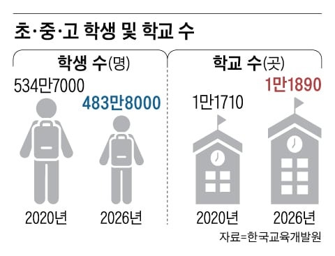 [단독] 6년간 초중고생 51만명 줄었는데… 학교는 180곳 늘어
